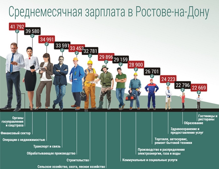 Самые высокие зарплаты в России
