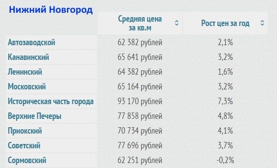 Самые низкие цены на жилье в России