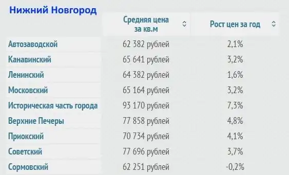 Самые низкие цены на жилье в России